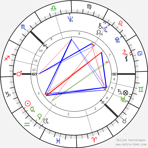 Bill Gibb birth chart, Bill Gibb astro natal horoscope, astrology