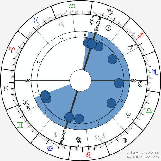 Don Novello wikipedia, horoscope, astrology, instagram