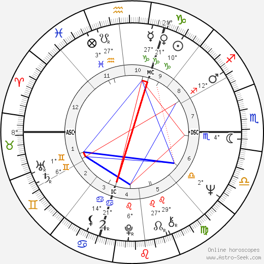 Don Novello birth chart, biography, wikipedia 2024, 2025