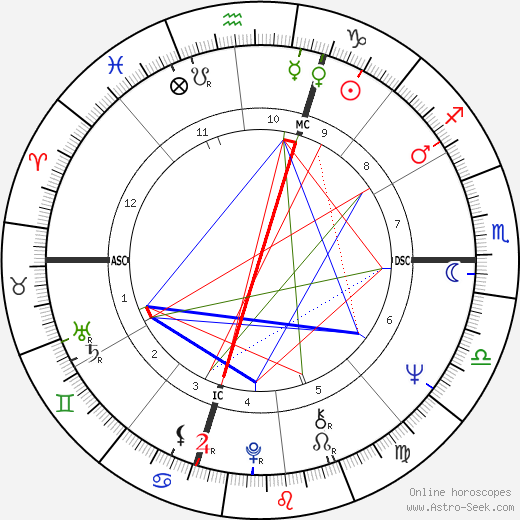 Don Novello birth chart, Don Novello astro natal horoscope, astrology