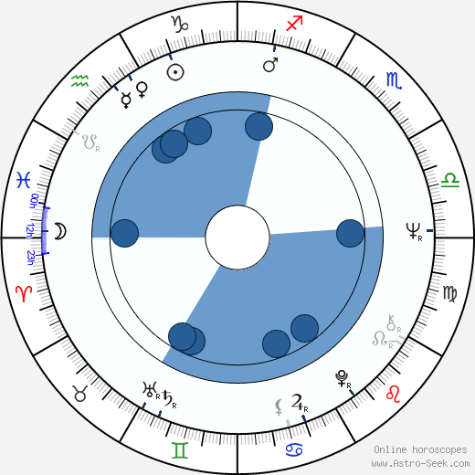 Edwin Rutten horoscope, astrology, sign, zodiac, date of birth, instagram