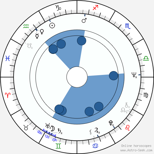 Frederick Coffin wikipedia, horoscope, astrology, instagram