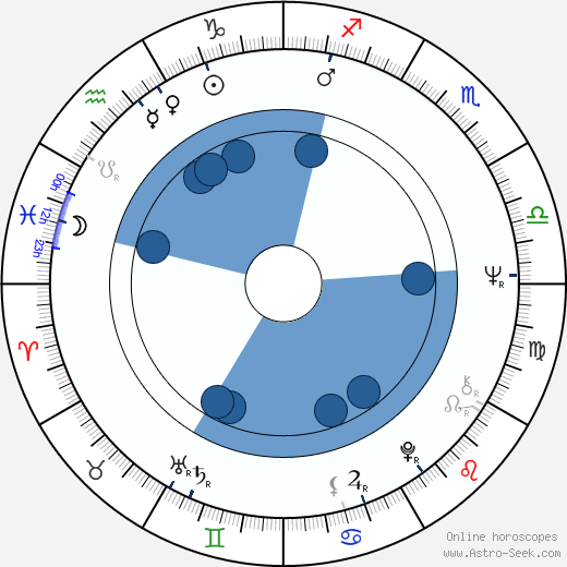 Friederike Aust Oroscopo, astrologia, Segno, zodiac, Data di nascita, instagram