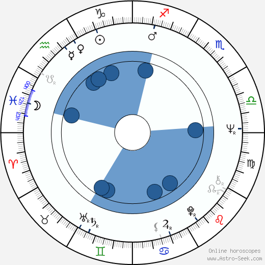 Friederike Aust wikipedia, horoscope, astrology, instagram