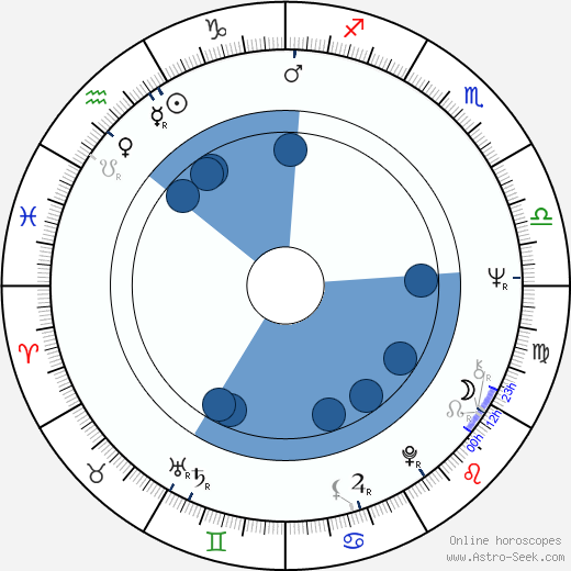 Gary Burton wikipedia, horoscope, astrology, instagram