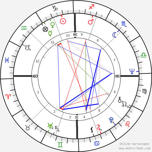 Georges Blanc birth chart, Georges Blanc astro natal horoscope, astrology