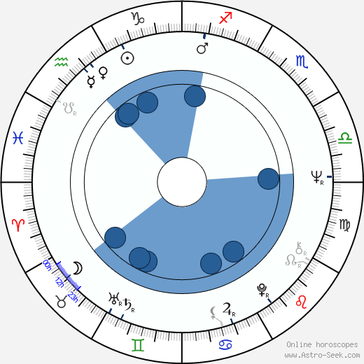 Holland Taylor horoscope, astrology, sign, zodiac, date of birth, instagram