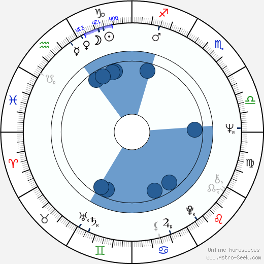 James Goodnight wikipedia, horoscope, astrology, instagram