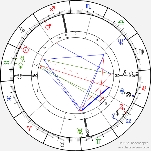 Janis Joplin birth chart, Janis Joplin astro natal horoscope, astrology