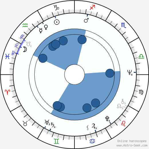 Kathryn Walker horoscope, astrology, sign, zodiac, date of birth, instagram