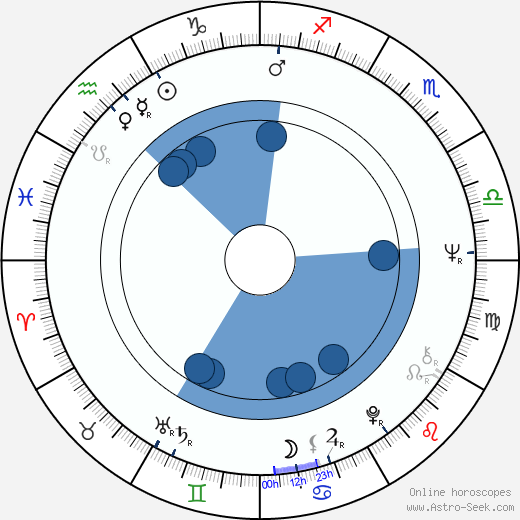 Larry Clark wikipedia, horoscope, astrology, instagram