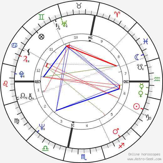 Margaret House birth chart, Margaret House astro natal horoscope, astrology