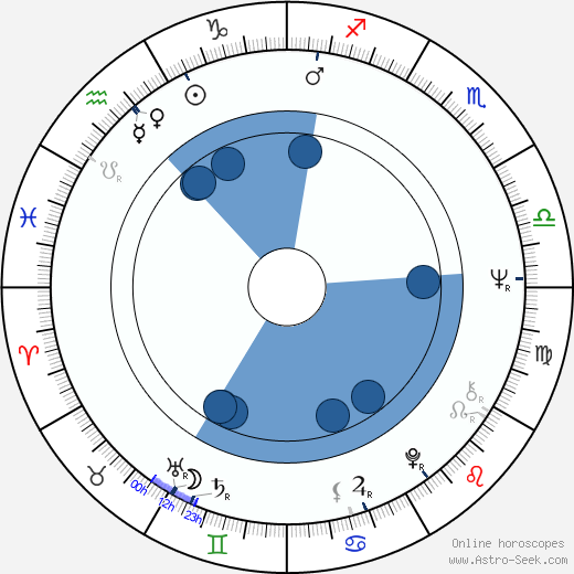Michael Attwell horoscope, astrology, sign, zodiac, date of birth, instagram