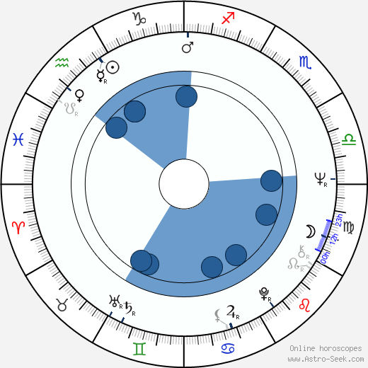 Michael Shannon wikipedia, horoscope, astrology, instagram