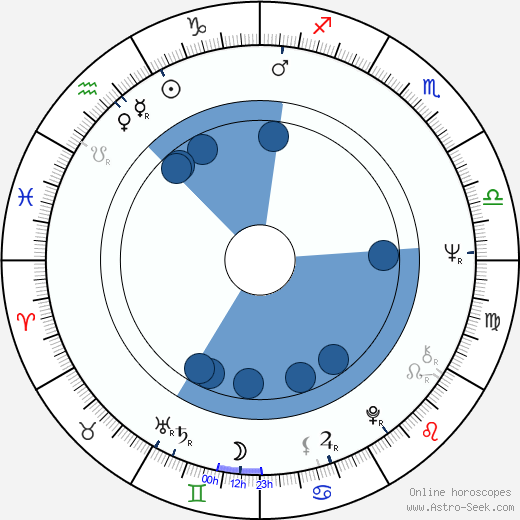 Ovidio G. Assonitis horoscope, astrology, sign, zodiac, date of birth, instagram