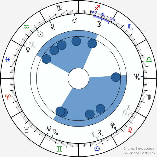 Peter McRobbie wikipedia, horoscope, astrology, instagram