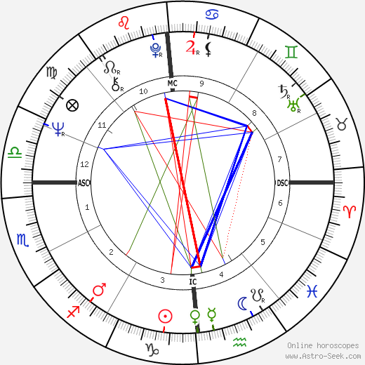 Raffaella Curiel birth chart, Raffaella Curiel astro natal horoscope, astrology