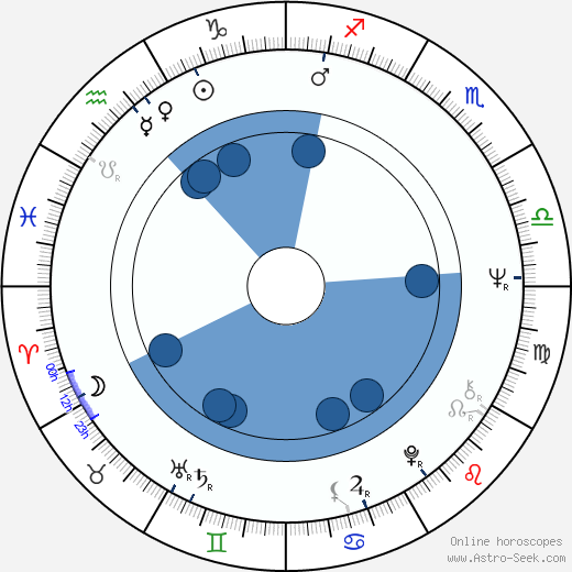 Richard Moll wikipedia, horoscope, astrology, instagram