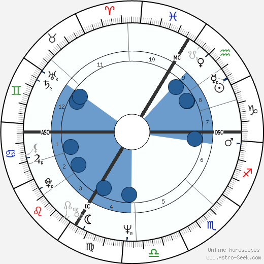 Robert Barbault horoscope, astrology, sign, zodiac, date of birth, instagram