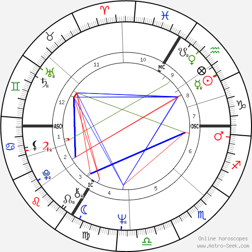 Robert Barbault birth chart, Robert Barbault astro natal horoscope, astrology