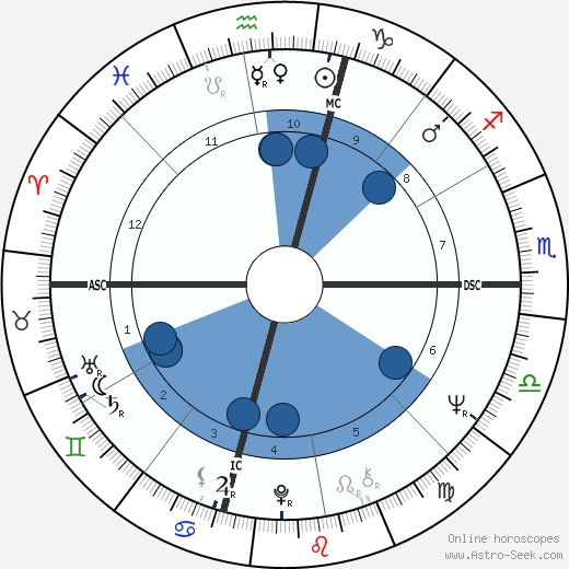 Robert Gladstein wikipedia, horoscope, astrology, instagram