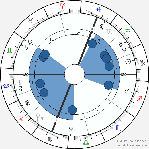 Scott Walker Birth Chart