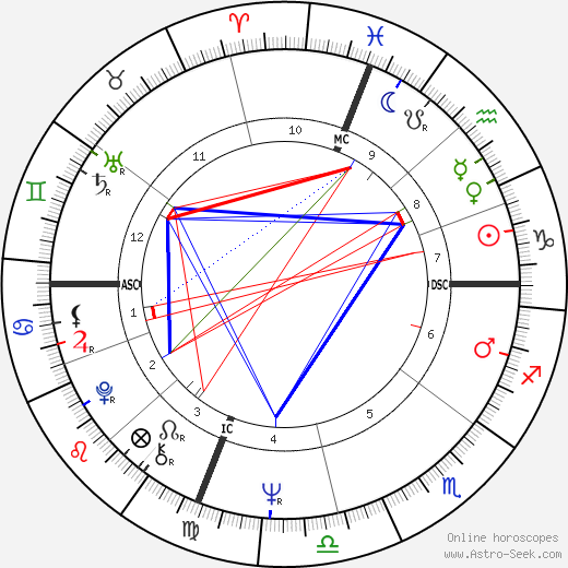 Scott Walker Birth Chart