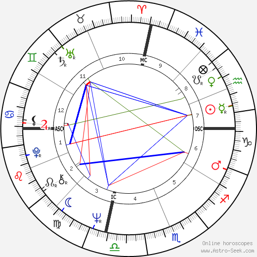 Sharon Tate birth chart, Sharon Tate astro natal horoscope, astrology
