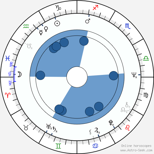 Svatava Šanovcová horoscope, astrology, sign, zodiac, date of birth, instagram