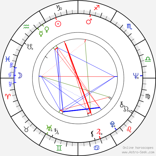 Svatava Šanovcová birth chart, Svatava Šanovcová astro natal horoscope, astrology