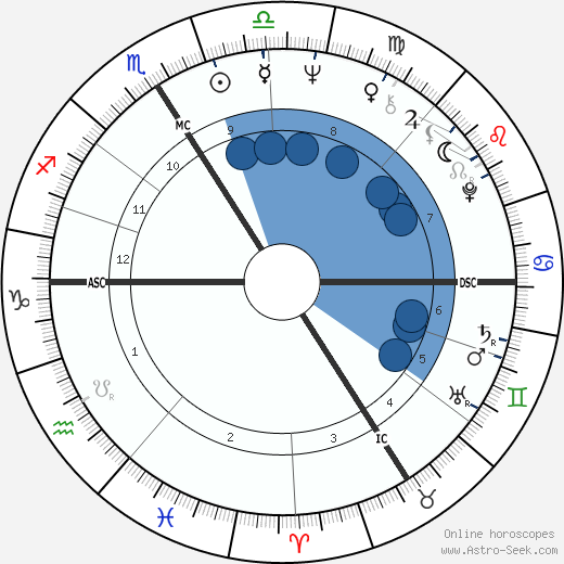 Catherine Deneuve wikipedia, biography, birth chart, instagram Catherine Deneuve wikipedia, horoscope, astrology, instagram