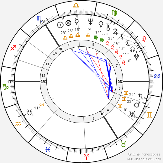 Catherine Deneuve birth chart, biography, wikipedia 2021, 2022