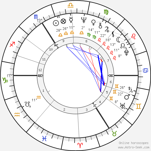 Catherine Deneuve birth chart, biography, wikipedia 2024, 2025