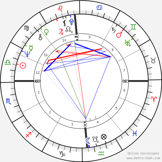 Chevy Chase birth chart, Chevy Chase astro natal horoscope, astrology