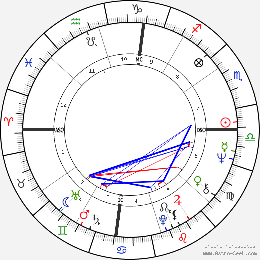 Chris Mitchum birth chart, Chris Mitchum astro natal horoscope, astrology