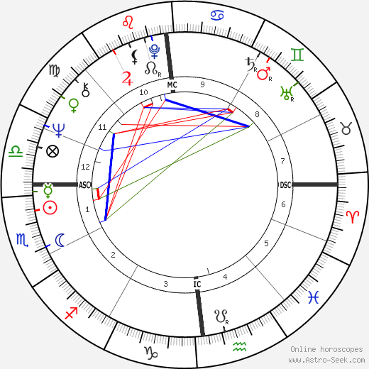 Claude Lucas birth chart, Claude Lucas astro natal horoscope, astrology