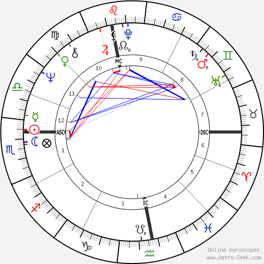 Don Simpson birth chart, Don Simpson astro natal horoscope, astrology