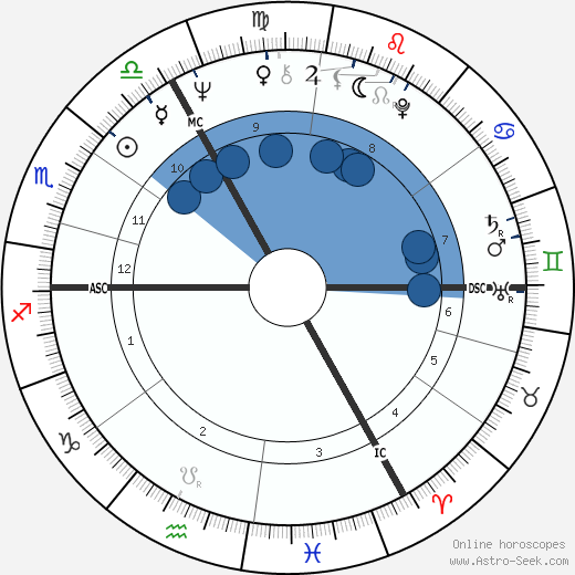 Jan de Bont wikipedia, horoscope, astrology, instagram