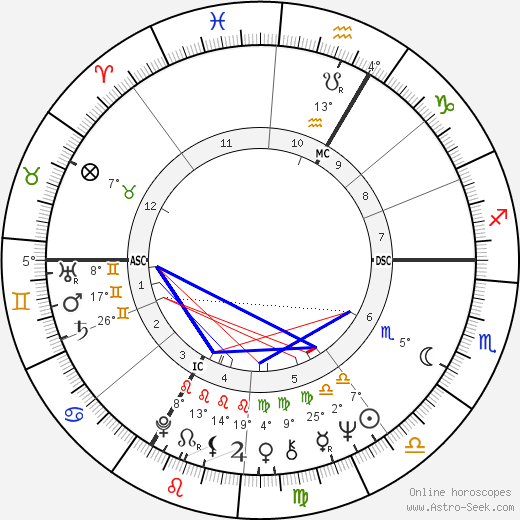 Jean-Jacques Annaud birth chart, biography, wikipedia 2023, 2024