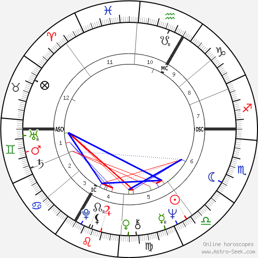 Jean-Jacques Annaud birth chart, Jean-Jacques Annaud astro natal horoscope, astrology