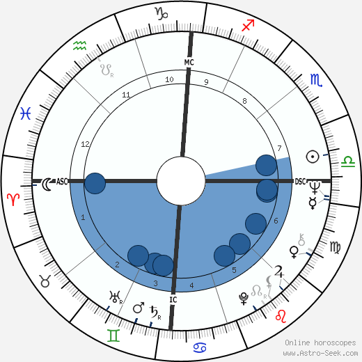 Jeffrey MacDonald horoscope, astrology, sign, zodiac, date of birth, instagram