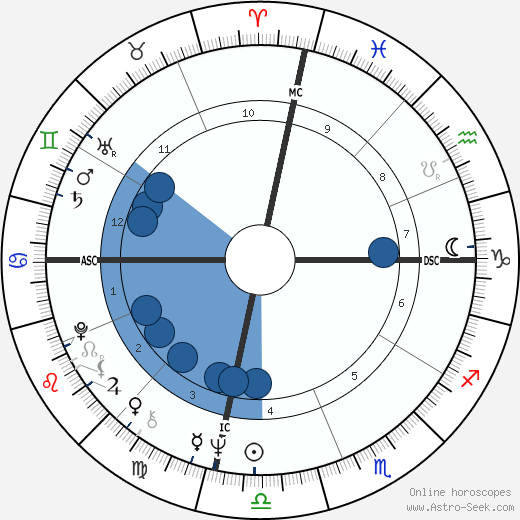 Oliver North wikipedia, biography, birth chart, instagram Oliver North wikipedia, horoscope, astrology, instagram