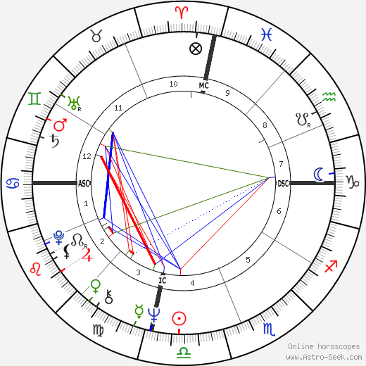 Oliver North birth chart, Oliver North astro natal horoscope, astrology