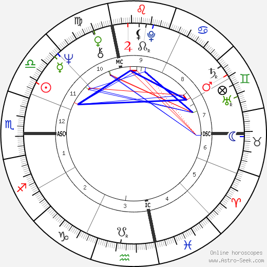 Penny Marshall birth chart, Penny Marshall astro natal horoscope, astrology