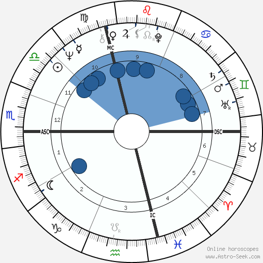 Steve Miller wikipedia, biography, birth chart, instagram Steve Miller wikipedia, horoscope, astrology, instagram