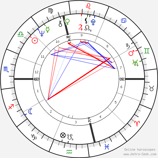 Steve Miller birth chart, Steve Miller astro natal horoscope, astrology