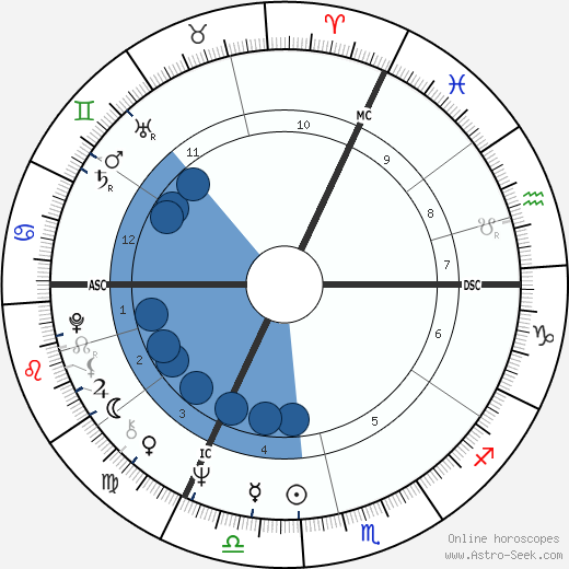 Václav Neckář wikipedia, horoscope, astrology, instagram