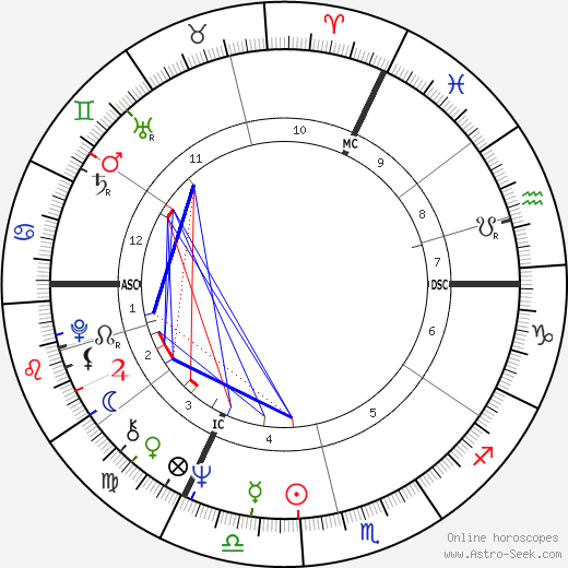 Václav Neckář birth chart, Václav Neckář astro natal horoscope, astrology