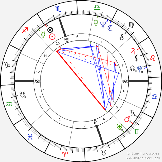 Billie Jean King birth chart, Billie Jean King astro natal horoscope, astrology