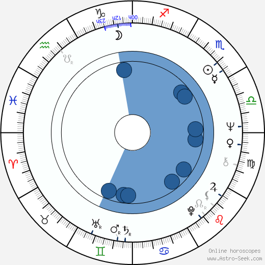 Bob Swaim wikipedia, horoscope, astrology, instagram